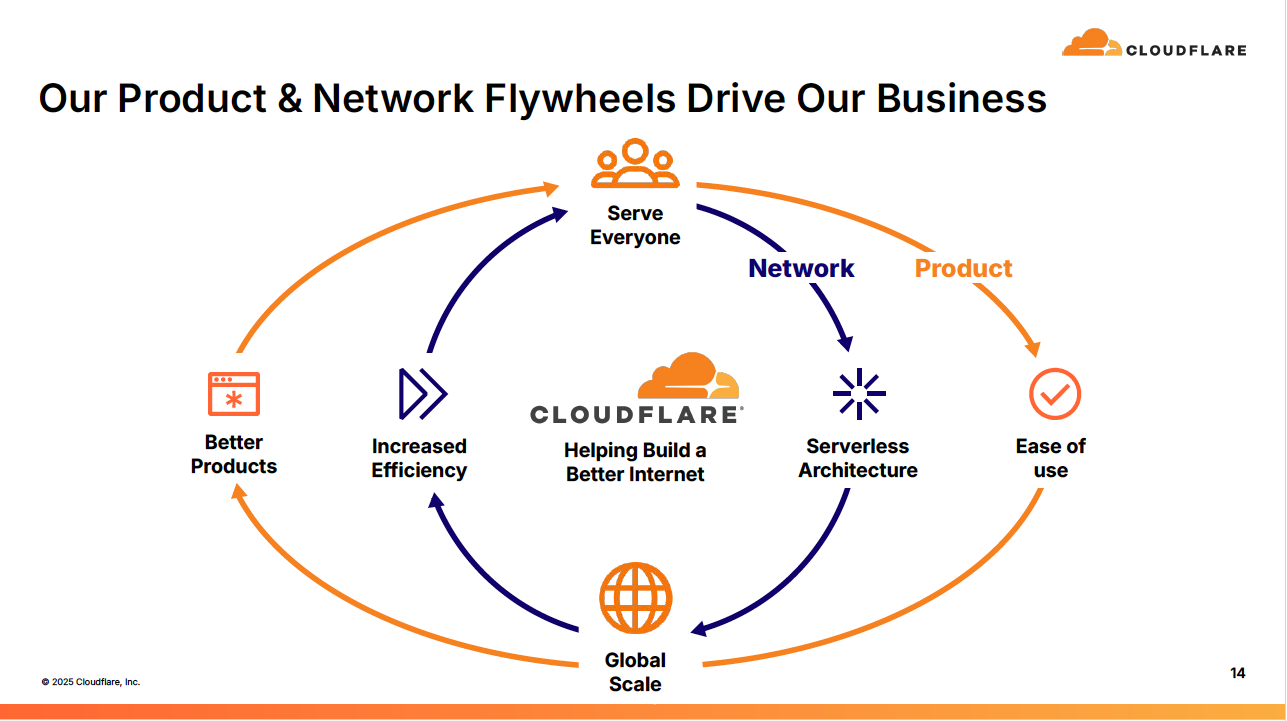 Our Product & Network Flywheels Drive Our Business